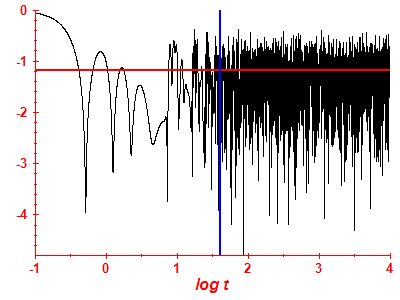 Survival probability log